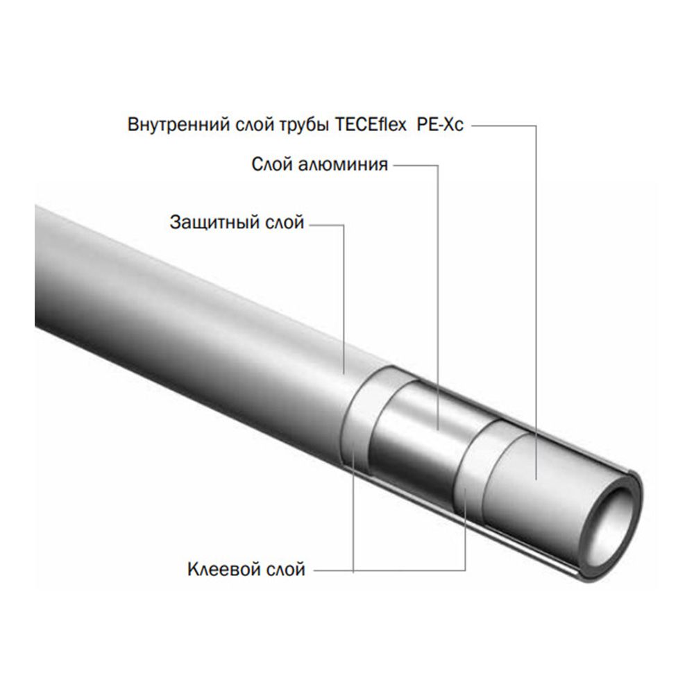 Строение трубы. Универсальная металлополимерная труба TECEFLEX pe-XC/al/pe 16 мм. Универсальная многослойная труба TECEFLEX 16. TECE многослойная труба для газа TECEFLEX Gas pe-XC/al/pe 16. Металлополимерные трубы pe-XC/al/pe 20.